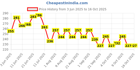 flipkart.com woodbridge Boomerang Sports Right Handed, Left Handed Returning Boomerang woodbridge Price History Graph from 3 Jun 2025 to 16 Oct 2025