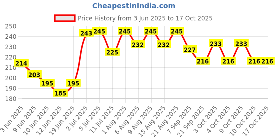 flipkart.com woodbridge boomrang-09 Left Handed, Right Handed Returning Boomerang woodbridge Price History Graph from 3 Jun 2025 to 16 Oct 2025