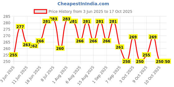 flipkart.com woodbridge Glowing Boomerang Spinner Right Handed, Left Handed Returning Boomerang woodbridge Price History Graph from 3 Jun 2025 to 16 Oct 2025
