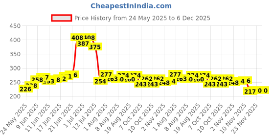 flipkart.com woodbridge Golden Returning Boomerang Left Handed, Right Handed Returning Boomerang woodbridge Price History Graph from 24 May 2025 to 5 Dec 2025