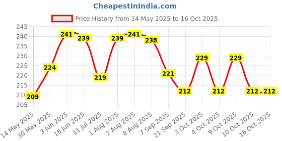 flipkart.com woodbridge green boom Left Handed, Right Handed Returning Boomerang woodbridge Price History Graph from 14 May 2025 to 16 Oct 2025
