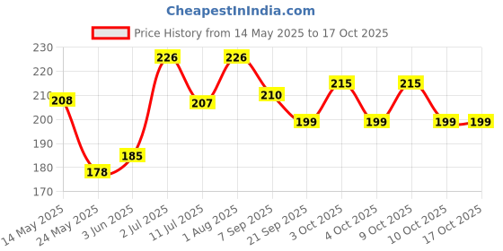 flipkart.com woodbridge pink2 Left Handed, Right Handed Returning Boomerang woodbridge Price History Graph from 14 May 2025 to 16 Oct 2025