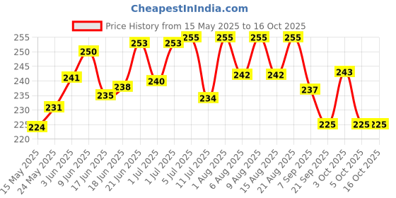 flipkart.com woodbridge Silver Booma 2 Wings Right Handed, Left Handed Returning Boomerang woodbridge Price History Graph from 15 May 2025 to 16 Oct 2025
