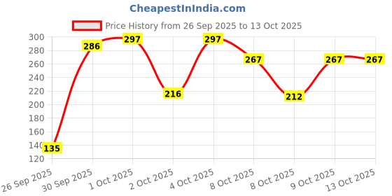 flipkart.com woodcarver Kitchen Chopping, and Slicing Board with Handle for Fruits, Vegetables and Meat Wooden Cutting Board woodcarver Price History Graph from 26 Sep 2025 to 13 Oct 2025
