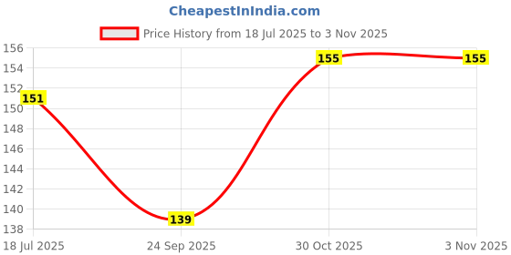 flipkart.com woodcock Men Casual Tan Artificial Leather Wallet - Mini woodcock Price History Graph from 18 Jul 2025 to 1 Nov 2025