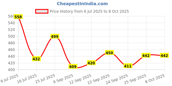 flipkart.com woodcom Metal Study Table woodcom Price History Graph from 6 Jul 2025 to 8 Oct 2025