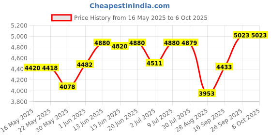 flipkart.com woodefly Study Table for Students Wood Laptop Table Computer Table for Home Office Table Solid Wood Study Table woodefly Price History Graph from 16 May 2025 to 6 Oct 2025
