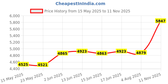 flipkart.com woodefly Study Table for Students Wood Laptop Table Computer Table for Home Office Table Solid Wood Study Table woodefly Price History Graph from 15 May 2025 to 11 Nov 2025