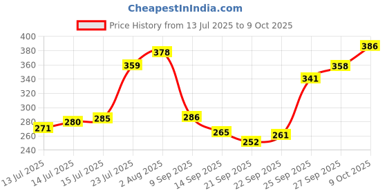 flipkart.com woodelbee Thottal Hanger Toy With Wooden Rattles Unic Combo Pack (Pack of 4) Rattle woodelbee Price History Graph from 13 Jul 2025 to 9 Oct 2025