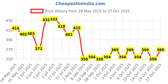 flipkart.com signamio Wooden 1 Lakh Money Saving Piggy Bank Box with Numbers Coin Bank signamio Price History Graph from 29 May 2025 to 27 Oct 2025