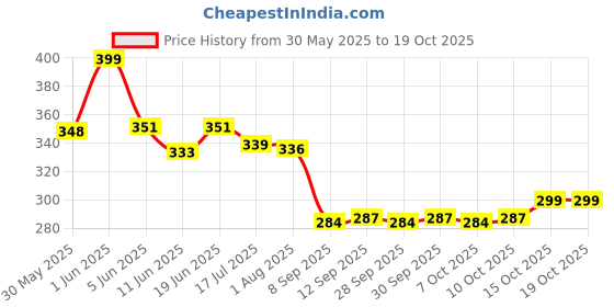 flipkart.com signamio Wooden 1 Lakh Money Saving Piggy Bank Box with Numbers Golden Coin Bank signamio Price History Graph from 30 May 2025 to 18 Oct 2025