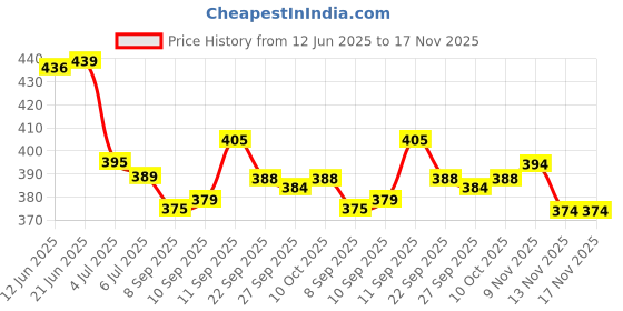 flipkart.com signamio Wooden 1 Lakh Money Savings Piggy Bank Box with Numbers Coin Bank signamio Price History Graph from 12 Jun 2025 to 17 Nov 2025