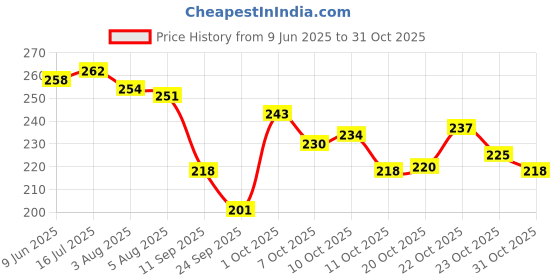 flipkart.com yoloji Wooden 1 Piece / 2 Two Rod Bangle Storage Box women with Lock System_(GOLDEN) Jewellery, BANGLE BOX, VANITY BOX, CHURI Vanity Box yoloji Price History Graph from 9 Jun 2025 to 31 Oct 2025