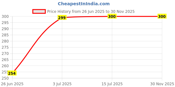 flipkart.com authfort Wooden 10 Colours Dominos Game Set (Multicolour) - Pack of 100 authfort Price History Graph from 26 Jun 2025 to 30 Nov 2025