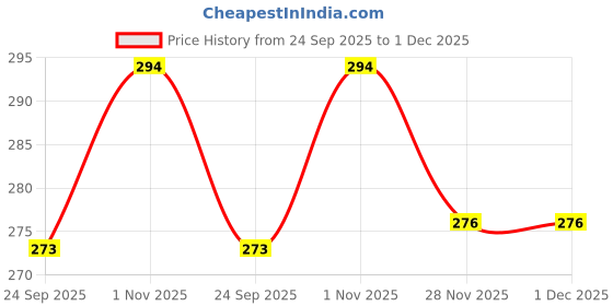 flipkart.com skywalk Wooden 10 Colours Dominos Game Set (Multicolour) - Pack of 100 (100 Pcs) skywalk Price History Graph from 24 Sep 2025 to 1 Dec 2025