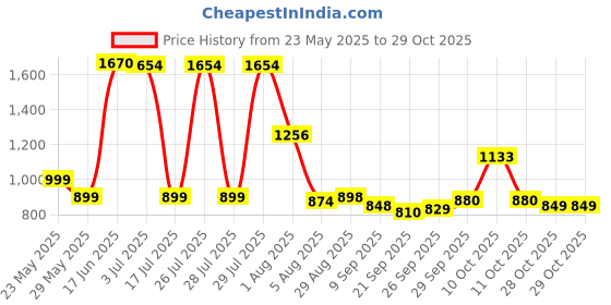 flipkart.com capella Wooden 12 Inches 2.54 cm Chess Board capella Price History Graph from 23 May 2025 to 29 Oct 2025