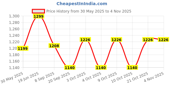 flipkart.com justkid'sthings Wooden 12 PCS Magnetic Toy Train Set For Kids Happiness justkid'sthings Price History Graph from 30 May 2025 to 3 Nov 2025