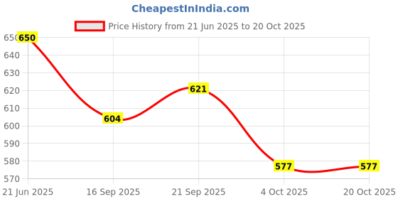 flipkart.com artandcraftindia Wooden 2 Jar with Trolly Tray, Spoon Serving Set artandcraftindia Price History Graph from 21 Jun 2025 to 19 Oct 2025