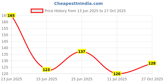 flipkart.com akshita crafts Wooden 2 Pocket Pen Stand 8 Hook Brown Wood Key Holder Wood Key Holder akshita crafts Price History Graph from 13 Jun 2025 to 27 Oct 2025