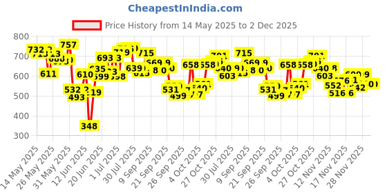 flipkart.com dtc Wooden 20 inch 20 cm Carrom Board dtc Price History Graph from 14 May 2025 to 1 Dec 2025