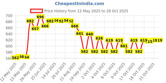 flipkart.com ckeps WOODEN 20 INCH CARROM BOARD WITH STRIKERS AND COINS 10 cm Carrom Board ckeps Price History Graph from 12 May 2025 to 27 Oct 2025