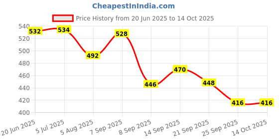 flipkart.com countrylink Wooden 24X6 SkateBoard for Kids Lightweight Skateboard with Unique Graphics countrylink Price History Graph from 20 Jun 2025 to 13 Oct 2025