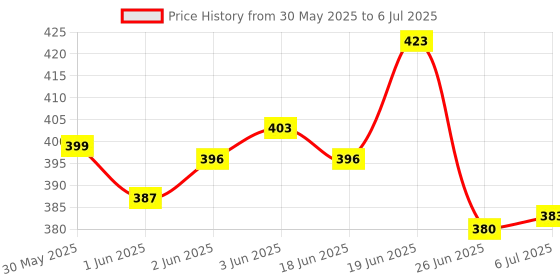 flipkart.com little mind Wooden 3 In 1 Alphabets Numbers & Shapes Puzzle Toys for 2 + little mind Price History Graph from 30 May 2025 to 6 Jul 2025