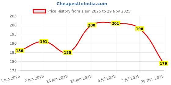 flipkart.com tru toys Wooden 31 Pick Up Sticks Spiel is Best Return Gift Indoor Board Game Toy tru toys Price History Graph from 1 Jun 2025 to 29 Nov 2025