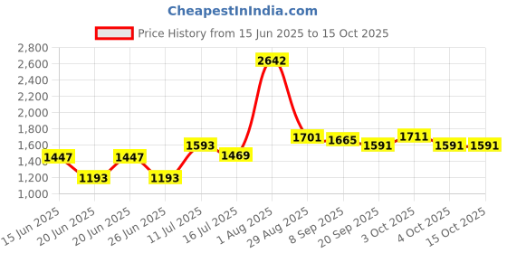 flipkart.com hhs sports Wooden 32" Large size Carrom Board with coins, Powder and 1 Striker 82 cm Carrom Board hhs sports Price History Graph from 15 Jun 2025 to 15 Oct 2025