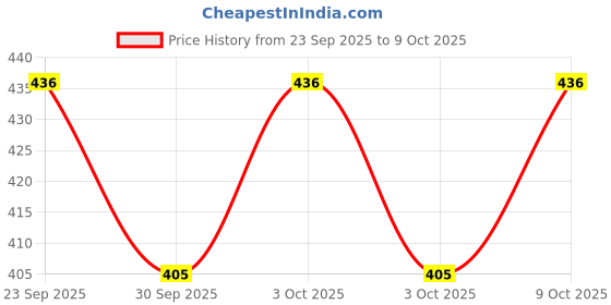 flipkart.com the ally Wooden 3D Puzzle Hidden Building Blocks Montessori Toy Board Games the ally Price History Graph from 23 Sep 2025 to 9 Oct 2025