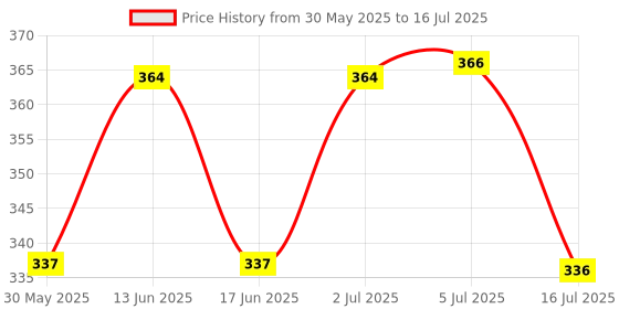 flipkart.com dandles Wooden 3in1 Educational Learning & Creative Board Game Puzzle Alphabet for kids. dandles Price History Graph from 30 May 2025 to 16 Jul 2025