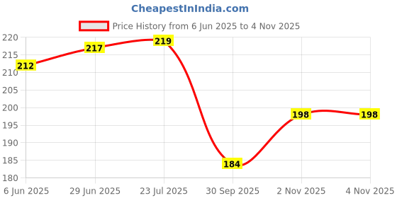 flipkart.com dgcrayons Wooden 4 pcs Insects Interlocking Jigsaw Puzzle with 8 Picture for Kids dgcrayons Price History Graph from 6 Jun 2025 to 4 Nov 2025