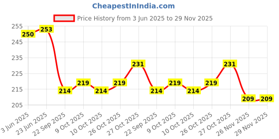 flipkart.com dgcrayons Wooden 4 pcs Transport Interlocking Jigsaw Puzzle with 8 Picture for Kids dgcrayons Price History Graph from 3 Jun 2025 to 28 Nov 2025