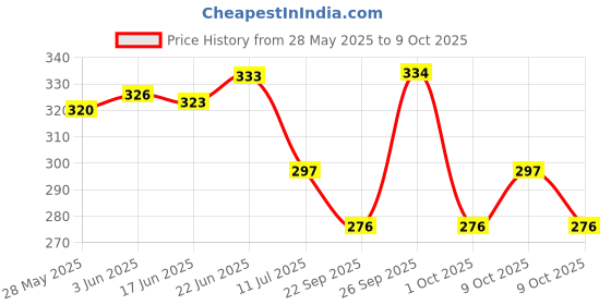 flipkart.com bogenlite Wooden 54 Colored Wooden Building Block Dominoes, Party Game, Tumbling Tower bogenlite Price History Graph from 28 May 2025 to 9 Oct 2025