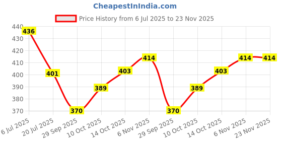 flipkart.com sweint Wooden 54 Colored Wooden Building Block Dominoes, Party Game, Tumbling Tower Jenga Game (Multicolor) Educational Board Games sweint Price History Graph from 6 Jul 2025 to 23 Nov 2025