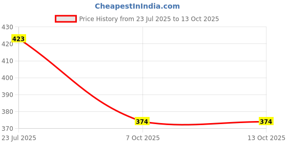 flipkart.com craveon Wooden 54-Piece Building Blocks Set with 4 Dices craveon Price History Graph from 23 Jul 2025 to 13 Oct 2025