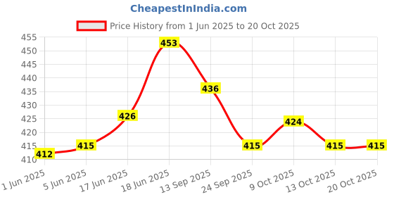 flipkart.com ortus Wooden 9-Rings Tower of Hanoi Puzzle Game Handmade, Brown IQ Brain Teaser Educational Game for Kids ortus Price History Graph from 1 Jun 2025 to 20 Oct 2025