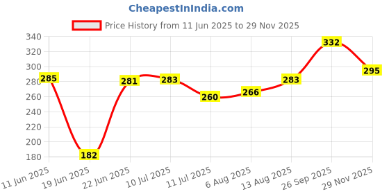 flipkart.com variety Wooden A-Frame Easel variety Price History Graph from 11 Jun 2025 to 29 Nov 2025