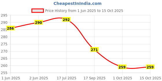 flipkart.com eascan art Wooden A-Frame Easel eascan art Price History Graph from 1 Jun 2025 to 14 Oct 2025