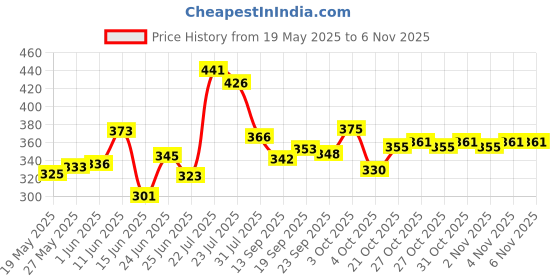 flipkart.com soliam WOODEN - A1 Wood Portable Laptop Table soliam Price History Graph from 19 May 2025 to 6 Nov 2025