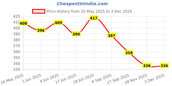flipkart.com dgcrayons Wooden Abacus Maths Count Learning Tool With 5 Rods & 50 Colorful Beads for Kids dgcrayons Price History Graph from 20 May 2025 to 3 Dec 2025