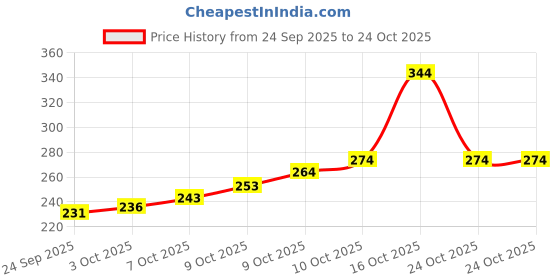 flipkart.com craftick Wooden ABCD Capital Letters Alphabets Education Puzzles for Kids Age 2+ craftick Price History Graph from 24 Sep 2025 to 23 Oct 2025