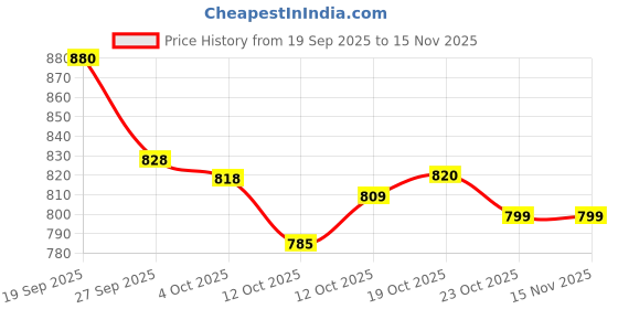 flipkart.com aproaziz Wooden Activity Baby Walker for Kids Yellow Multicolor Inflatable Sofa/ Chair aproaziz Price History Graph from 19 Sep 2025 to 15 Nov 2025