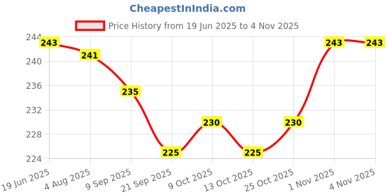 flipkart.com rihishtoys Wooden Activity game for kids 2 year kids activity toys age 2 to 5 years rihishtoys Price History Graph from 19 Jun 2025 to 1 Nov 2025