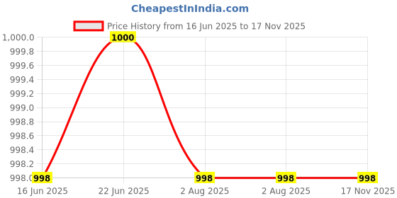 flipkart.com table mate Wooden Adjustable Wood Portable Laptop Table table mate Price History Graph from 16 Jun 2025 to 16 Nov 2025
