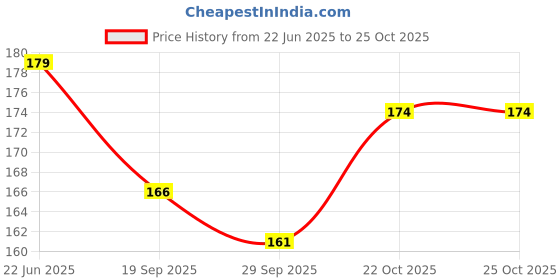 flipkart.com revcoz Wooden Agarbatti Stand Wooden Incense Holder revcoz Price History Graph from 22 Jun 2025 to 24 Oct 2025