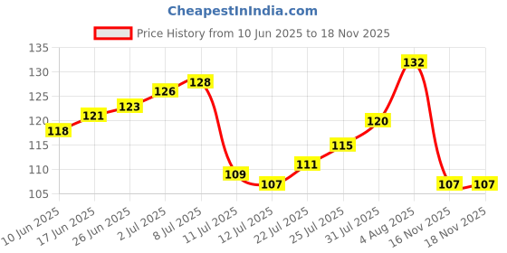 flipkart.com aayog creations Wooden Allah Key Holder With Two Storage Box Wood Key Holder aayog creations Price History Graph from 10 Jun 2025 to 17 Nov 2025