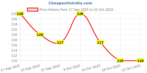 flipkart.com alafi Wooden Alphabet Puzzle Toys, ABC Letter Preschool Learning Toys for Kids-9 alafi Price History Graph from 17 Sep 2025 to 21 Oct 2025