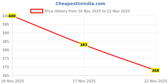 flipkart.com funbazaar Wooden Alphabet Uppercase and Lowercase, Number, Shapes and Symbols Boards Sets funbazaar Price History Graph from 16 Nov 2025 to 22 Nov 2025