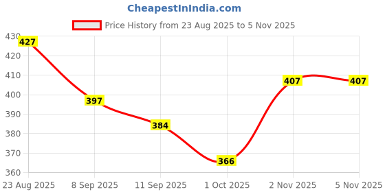 flipkart.com pylite enterprises Wooden Alphabet Writing Practice Board for Kids pylite enterprises Price History Graph from 23 Aug 2025 to 4 Nov 2025